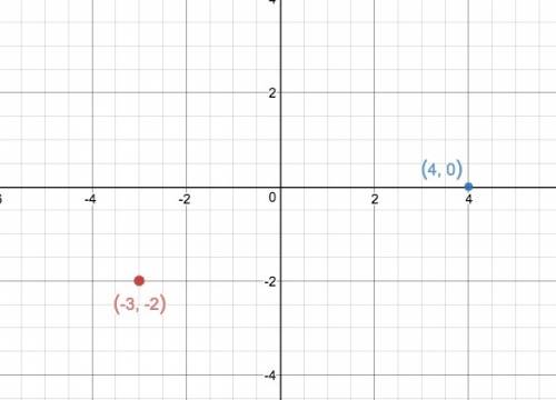 What is the distance between (-3, -2) and (4.0)