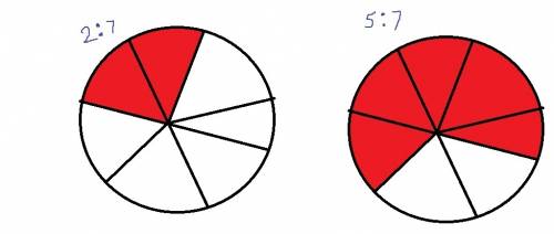 Compare the ratios 2 to 7 and 5: 7 using the circles to model