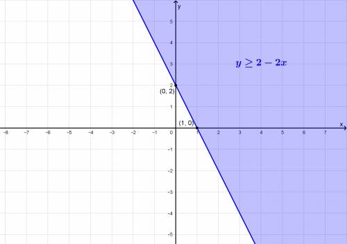 What graph represents the inequality y≥2−2x?