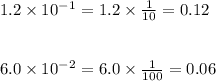 1.2\times 10^-^1 = 1.2\times \frac{1}{10}=0.12\\ \\ \\ 6.0\times 10^-^2 = 6.0\times \frac{1}{100}= 0.06