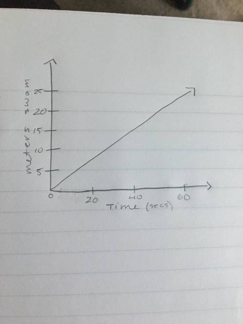 Joshua swims 25 meters in one minute draw a graph of meters swam versus time