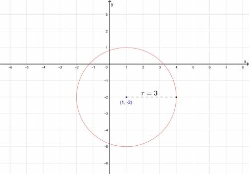 What is the value of b for the following circle in general form?