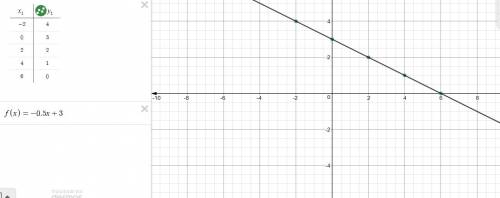 Graph f(x)=−0.5x+3. use the line tool and select two points to graph the line.