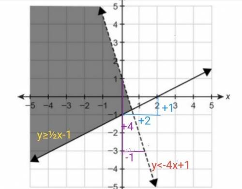 What system of linear inequalities is shown in the graph?     enter your answers in the boxes.