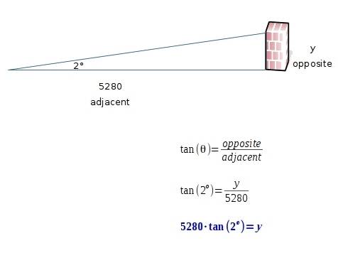 The angle of elevation to the top of a 20 story sky scraper is measured to be 2 degrees from a point