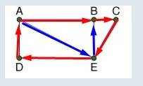 What route will complete a euler path in the vertex-edge graph?  a to b to c to e to d to a c to e t