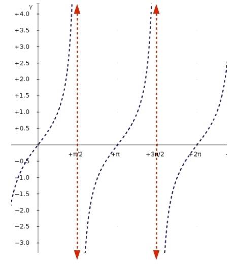 Use the graph of y = tan x to find all values of x, 0 ≤ x ≤ 2π, for which the following is true.  ta