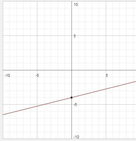 Write an equation of a line containing the point (-2, 1) and is perpendicular to y= -1/4x-4