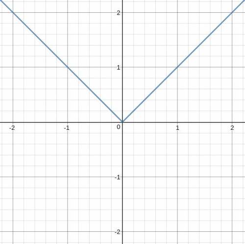 Graph ƒ(x) = |x|. click on the graph until the graph of ƒ(x) = |x| appears.