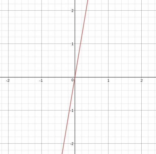 What is the x-intercept of the function y=2(3x)