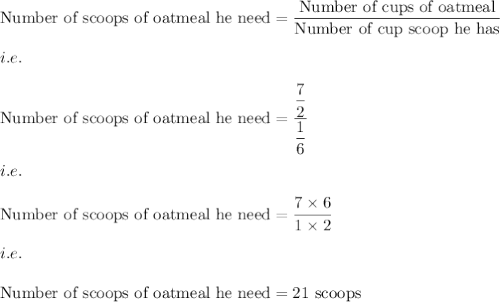 \text{Number of scoops of oatmeal he need}=\dfrac{\text{Number of cups of oatmeal}}{\text{Number of cup scoop he has}}\\\\i.e.\\\\\text{Number of scoops of oatmeal he need}=\dfrac{\dfrac{7}{2}}{\dfrac{1}{6}}\\\\i.e.\\\\\text{Number of scoops of oatmeal he need}=\dfrac{7\times 6}{1\times 2}\\\\i.e.\\\\\text{Number of scoops of oatmeal he need}=21\ \text{scoops}