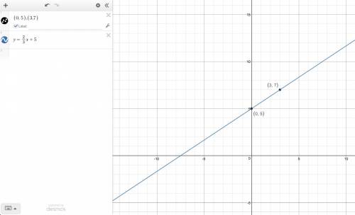 How to calculate y=2/3x+5 and putting it in a graph