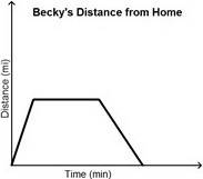 Becky created a graph to represent her distance away from home one afternoon. she left home and ran