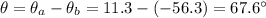 \theta=\theta_a - \theta_b = 11.3-(-56.3)=67.6^{\circ}