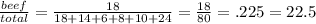 \frac{beef}{total} = \frac{18}{18+14+6+8+10+24} = \frac{18}{80} = .225 = 22.5%