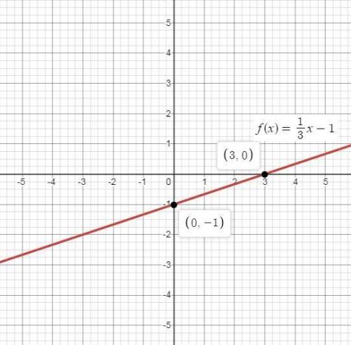 Plot the x- and y-intercepts to graph the equation. y=1/3x−1.