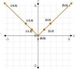 Which is the graph of the parent absolute value function?