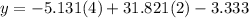 y=- 5.131(4)+ 31.821(2) - 3.333