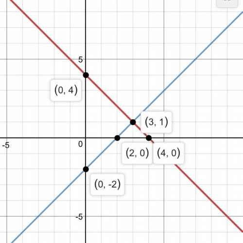 Graph the following system  x+y=4 x-y=2