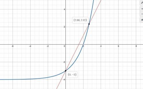 The graph below shows the solution for the following system. {f(x)=2x−3 g(x)=2^x−4 linear function p