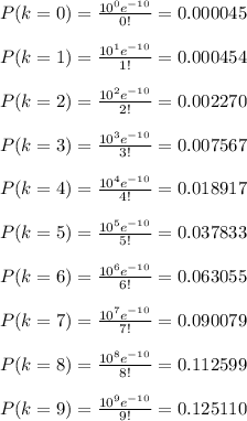 P(k=0)= \frac{10^0e^{-10}}{0!} =0.000045 \\  \\ P(k=1)= \frac{10^1e^{-10}}{1!} =0.000454 \\  \\ P(k=2)= \frac{10^2e^{-10}}{2!} =0.002270 \\  \\ P(k=3)= \frac{10^3e^{-10}}{3!} =0.007567 \\  \\ P(k=4)= \frac{10^4e^{-10}}{4!} =0.018917 \\  \\ P(k=5)= \frac{10^5e^{-10}}{5!} =0.037833 \\  \\ P(k=6)= \frac{10^6e^{-10}}{6!} =0.063055 \\  \\ P(k=7)= \frac{10^7e^{-10}}{7!} =0.090079 \\  \\ P(k=8)= \frac{10^8e^{-10}}{8!} =0.112599 \\  \\ P(k=9)= \frac{10^9e^{-10}}{9!} =0.125110