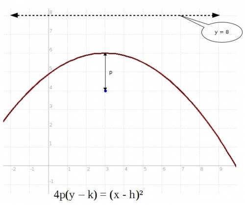 What is the equation of the quadratic graph with a focus of (3,4) and a drirectrix of y =8