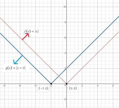 On each coordinate plane,the parent function f(x)=|x| is represented by a dash line translation is r