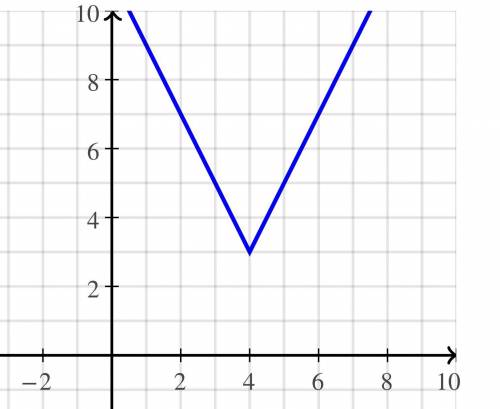 ﻿!  30points.make a table with the domain of {2,3,4,5,6} and draw a graph of the absolute value func