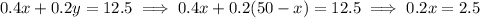 0.4x+0.2y=12.5\implies0.4x+0.2(50-x)=12.5\implies0.2x=2.5