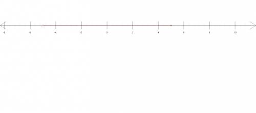 Brainliest 100 points  show your work and graph the conjunction:  -3< x+2 less than or equal to 7