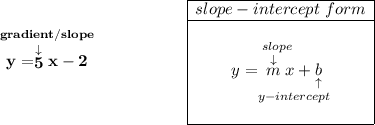 \bf \stackrel{gradient/slope}{y=\stackrel{\downarrow }{5}x-2}~\hspace{5em}&#10;\begin{array}{|c|ll}&#10;\cline{1-1}&#10;slope-intercept~form\\&#10;\cline{1-1}&#10;\\&#10;y=\underset{y-intercept}{\stackrel{slope\qquad }{\stackrel{\downarrow }{m}x+\underset{\uparrow }{b}}}&#10;\\\\&#10;\cline{1-1}&#10;\end{array}