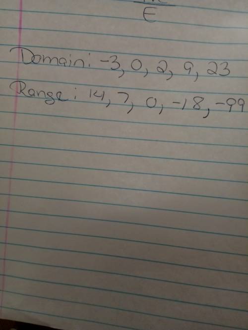 What are the domain and range of the relation
