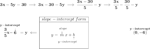 \bf 3x-5y=30\implies 3x-30=5y\implies \cfrac{3x-30}{5}=y\implies \cfrac{3x}{5}-\cfrac{30}{5}=y&#10;\\\\\\&#10;\stackrel{y-intercept}{\cfrac{3}{5}x-\stackrel{\downarrow }{6}}=y\impliedby&#10;\begin{array}{|c|ll}&#10;\cline{1-1}&#10;slope-intercept~form\\&#10;\cline{1-1}&#10;\\&#10;y=\underset{y-intercept}{\stackrel{slope\qquad }{\stackrel{\downarrow }{m}x+\underset{\uparrow }{b}}}&#10;\\\\&#10;\cline{1-1}&#10;\end{array}~\hfill \stackrel{y-intercept}{(0,-6)}