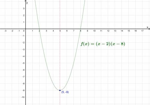 What is the vertex of the quadratic function f(x)=(x-8)(x-2)