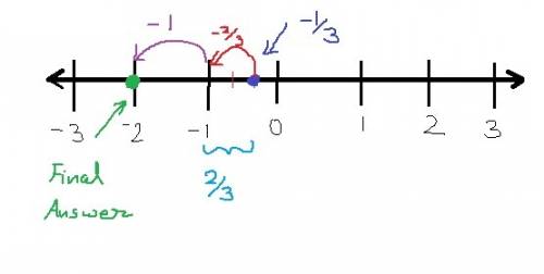 Subtract using the number line. −1/3− 1 2/3 select the location on the number line to plot the point