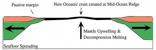 What is the result when divergence occurs between two oceanic plates?