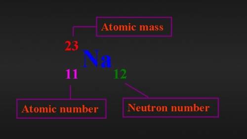 What does an atomic number represent in an atom?