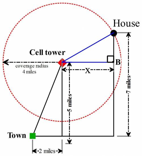 Acell tower is located 2 miles east and 5 miles north of a small town. the cell tower has a coverage