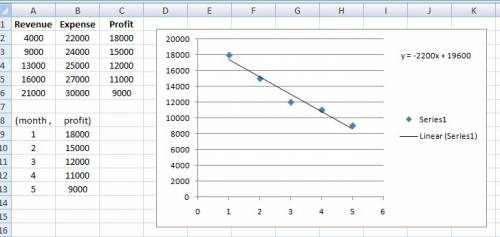 The spreadsheet shows the monthly revenue and expenses for a new business.use the models to predict