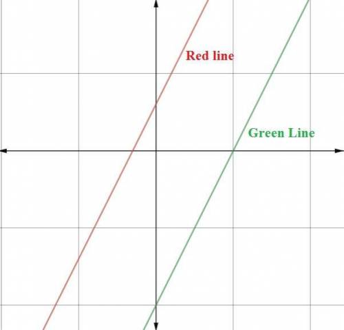 The lines shown below are parallel.if the green line has a slope of -1/2, what is the slope of the r