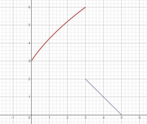 Which graph is the graph of this fucntion