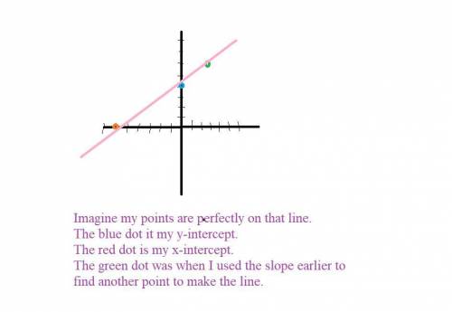 graph the function in the coordinate plane. use the mark feature tool to indicate the x- and y-inter