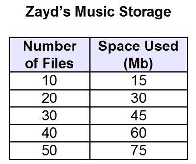 He table represents the amount of storage space, in megabytes, used by music files on zayd’s compute
