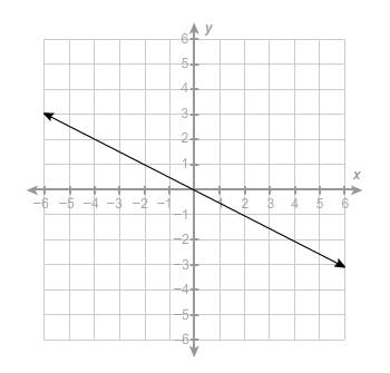 Which is the graph of y= 1/2x ?