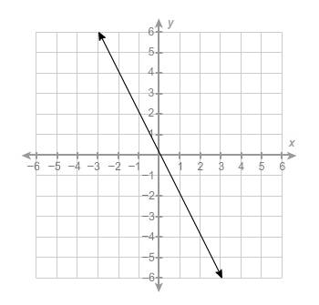 Which is the graph of y= 1/2x ?