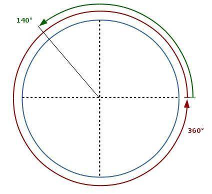 Which represents the measures of all angles that are coterminal with a 500° angle?  (40 + 360n)° (14