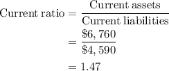 \begin{aligned}\text{Current\:ratio}&=\dfrac{\text{Current\:assets}}{\text{Current\:liabilities}}\\&=\dfrac{\$6,760}{\$4,590}\\&=1.47\end{aligned}
