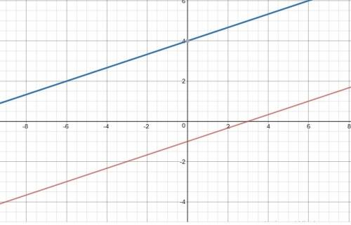 Solve the system of equations by graphing. -1/3x + y = –1