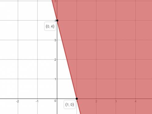 Graph or explain how to graph on a coordinate plane:  4x + y ≥ 4