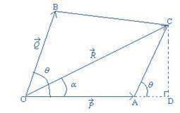 How may the resultant of two vectors be computed analytically from a vector parallelogram?